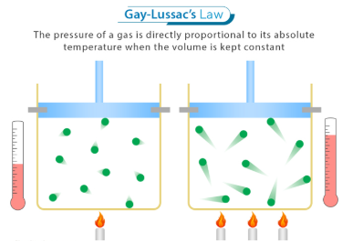 <p>Gay-Lussac’s Law is a special case of the Ideal Gas Law (PV = nRT) for which the _________ (___) and ________ ___ ______ (___) are held constant</p><p>It shows a _________ relationship between temperature (T) and pressure (P), where increasing one ___________ the other</p>