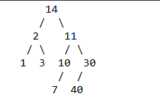 <p>There is a tree in the box at the top of this section. What is the order of nodes visited using a post-order traversal? </p><p>A. 1 2 3 7 10 11 14 30 40 </p><p>B. 1 2 3 14 7 10 11 40 30 </p><p>C. 1 3 2 7 10 40 30 11 14 </p><p>D. 14 2 1 3 11 10 7 30 40</p>