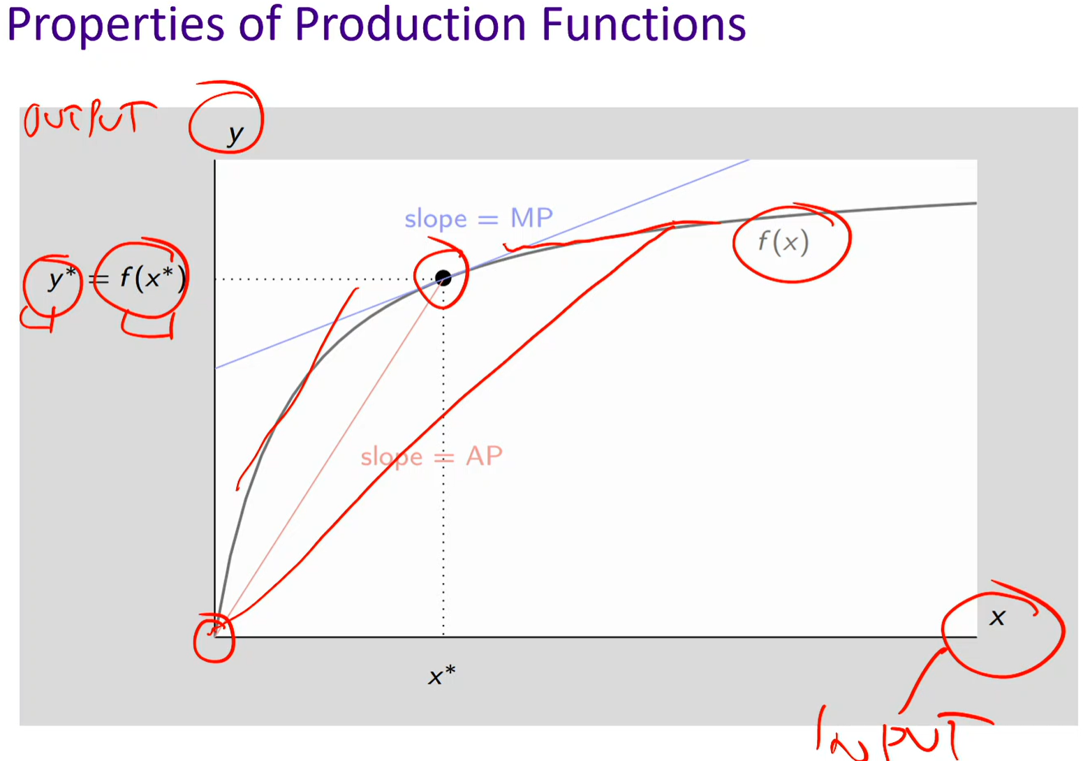 <p>Properties of production functions</p>