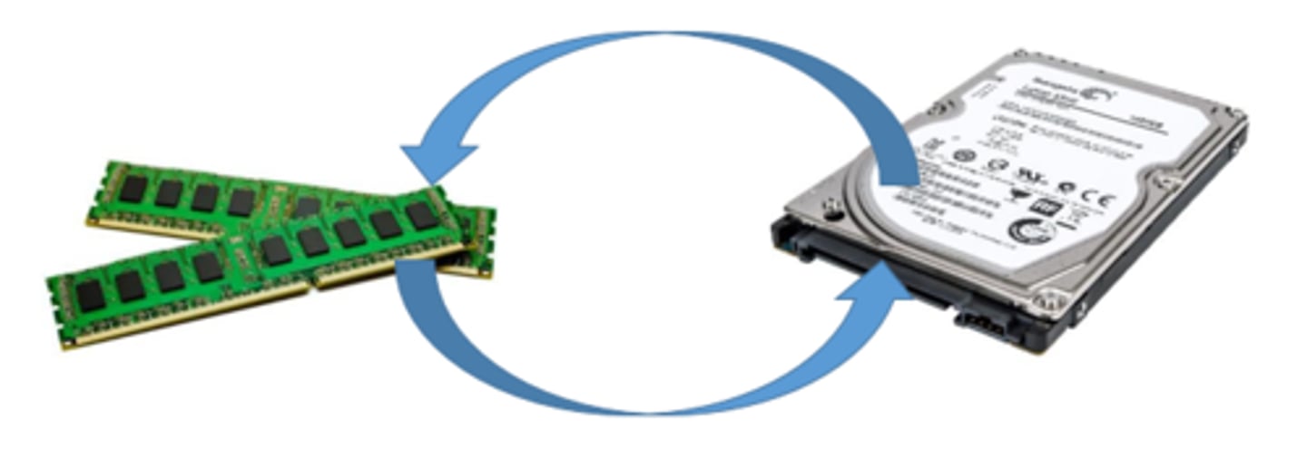 <p>The OS copies files from disk to main memory and back from main memory to disk.</p>