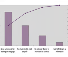 <p><span>a graph to identify &amp; plot problems or defects in descending order or frequency (80/20 rule)</span></p>