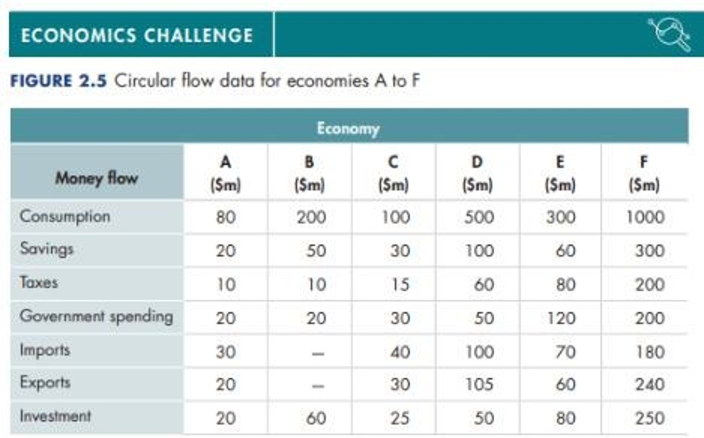 <p>GDP = Consumption + Investment + Government Spending + (Exports - Imports).</p>