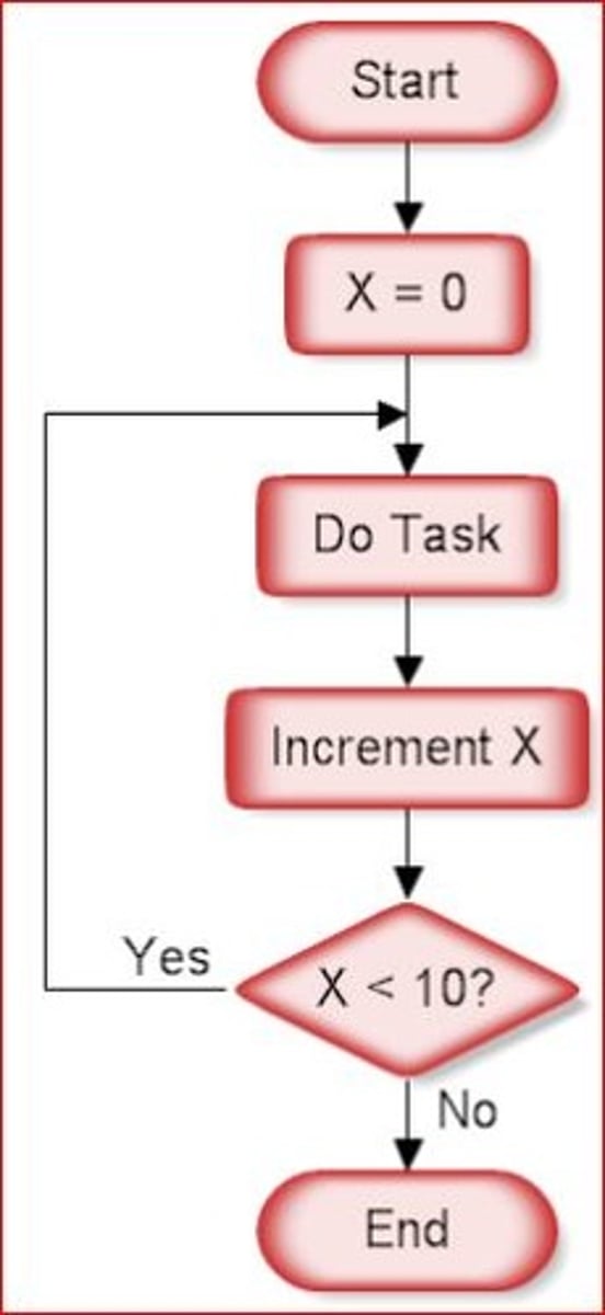 <p>Diagram showing logical flow of a program or process.</p>