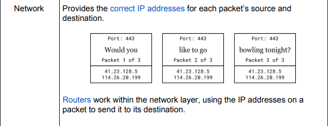 <p>The Network layer simply is what allows for networking being the provider which assigns the correct IP address to each packet source and destination.</p><p>Routers work in Unison here in order to accomplish successful sending to set destinations.</p>