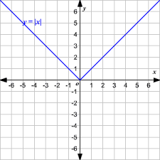 <p>even</p><p>y-axis symmetry</p><p>Pointy is <u>bad </u>in Calculus (you can’t take the derivative of it!)</p><p>Reference Points: (-1,1), (0,0), (1,1)</p><p>Domain D: (-∞,∞)</p><p>Range R: [0,∞)</p>