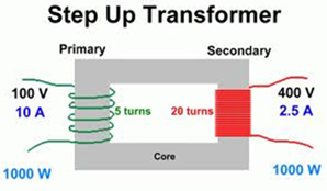 A transformer used to increase the potential difference from the power station to the transmission cables