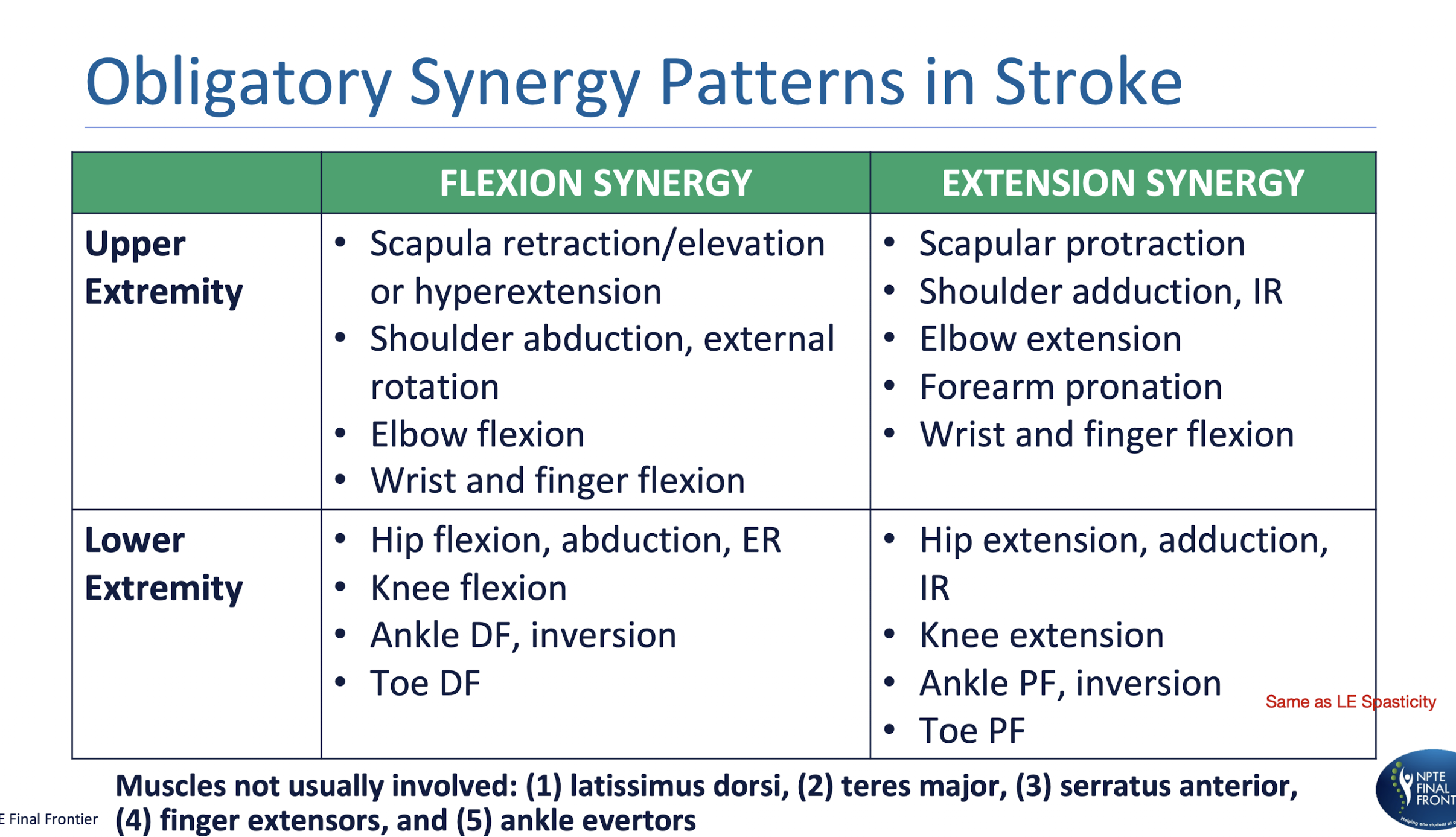 <p>Obligatory Synergy Patterns in Stroke:&nbsp;</p><p></p><p>OCCURS WITH MOVEMENT</p>