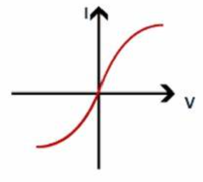 What component is this Current-Voltage graph?
