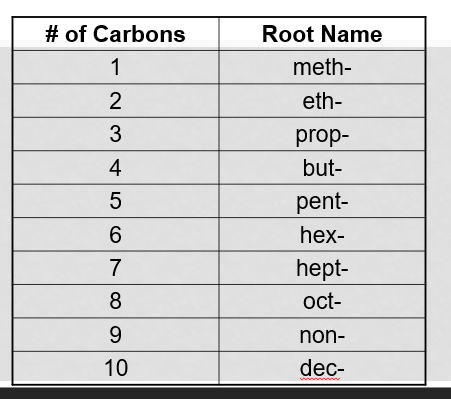 <p>Monkeys Eat Peeled Bananas, meth-, eth-, Prop-, but- </p>