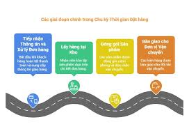 <ul><li><p>đại diện bán hàng, đại lý bán hàng, khách hàng gửi đơn đặt hàng. bộ phận bán hàng chuyển bộ hóa đơn và gửi bản sao cho bộ phận khác </p></li></ul><p></p>