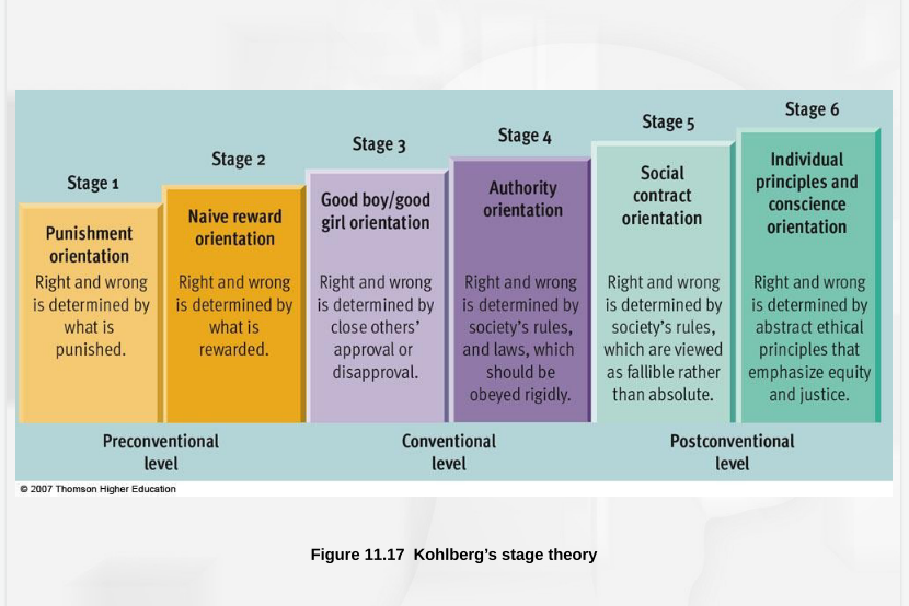 <p>Before age 9, children act out of self-interest (not wanting to get in trouble) Stage 1: Obedience and punishment Right vs wrong determined by what you get away with Stage 2: Instrumental relativists Right vs wrong determined by reward</p>