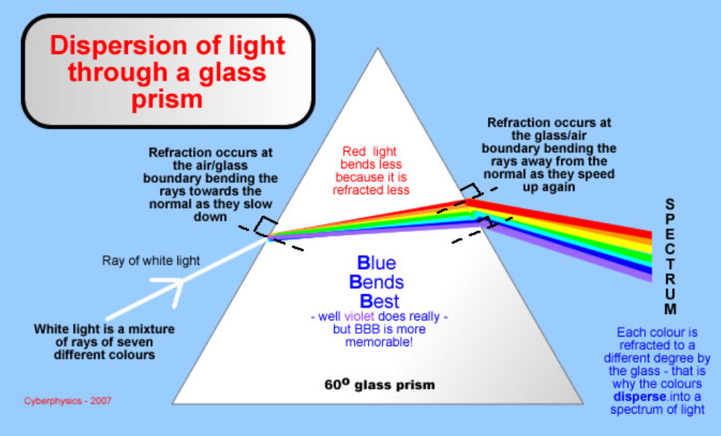 <p>Each colour of visible light travels at a different speed of light  when it goes through a glass prism</p>