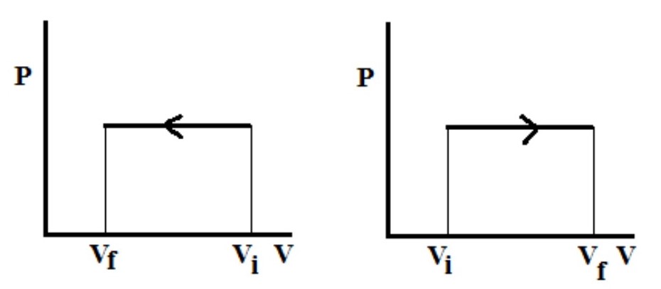 <p>What is the change in T or U, Q, and W equal to? (0, positive, or negative)</p>