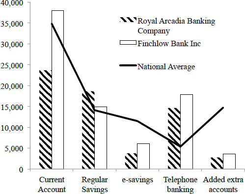 <p>The number of customers with current accounts at Royal Arcadia Banking Company is 60% of the national average.</p><p>Yes / No</p>