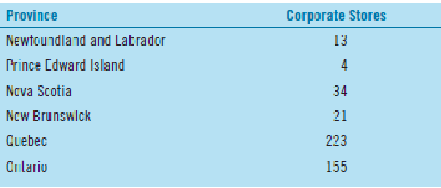 <ul><li><p>Organizes data by recording counts and category names as in the table below. </p></li></ul><p>Example below</p><ul><li><p><strong><em>Frequency table of the number of Loblaw stores in eastern Canada</em></strong></p></li></ul><p></p>