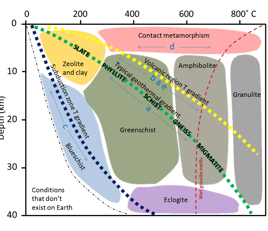 <p>mineral assemblages forming under distinct pressure + temp fields</p><p><strong>→ found through T ( as P increases linearly w depth)</strong></p><p>→ regional, contact and dynamic </p>