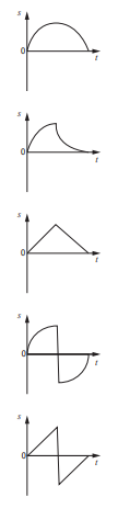 <p>2024 P1 Q2</p><p>A ball is thrown vertically upwards and returns to its original position. Neglecting air resistance, which displacement-time (s-t) graph represents its motion?</p>