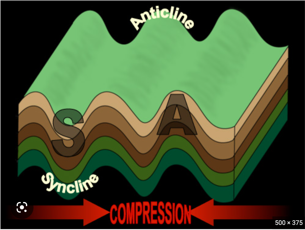 Folds that have an archlike shape in which the limbs dip away from the hinge
-represents an arch-like shape
-compression causes anticlines