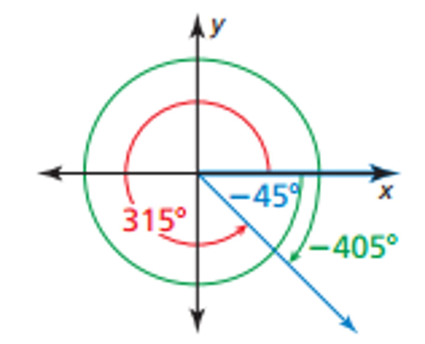<p>Two angles whose terminal sides coincide</p>