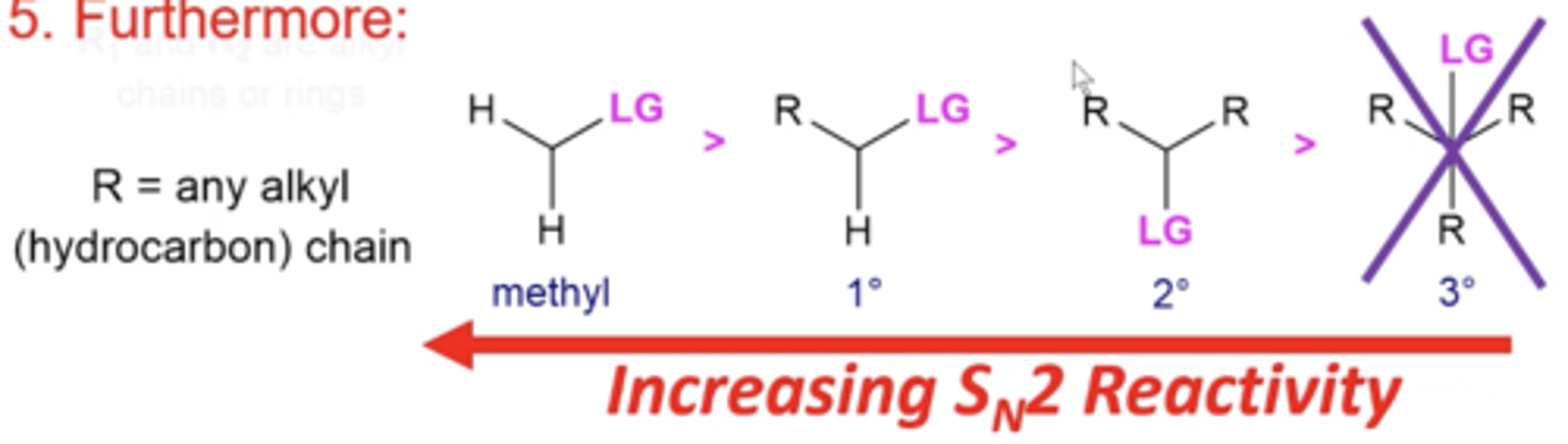<p>single methyl groups and primary carbon groups are the most reactive substrates</p><p>-tertiary carbons don't even undergo Sn2 reactions</p>