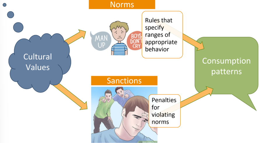 <p>Culture</p><p>A system of behavior that</p><p>helps us act in an accepted or</p><p>familiar way</p>