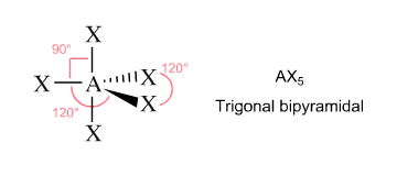 <p>Trigonal bipyramidal, 90° &amp; 120°, sp³d, 5 bonding pairs, 0 lone pairs</p>