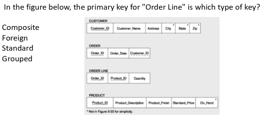 <p><span>In the figure below, the primary key for "Order Line" is which type of key?</span></p>