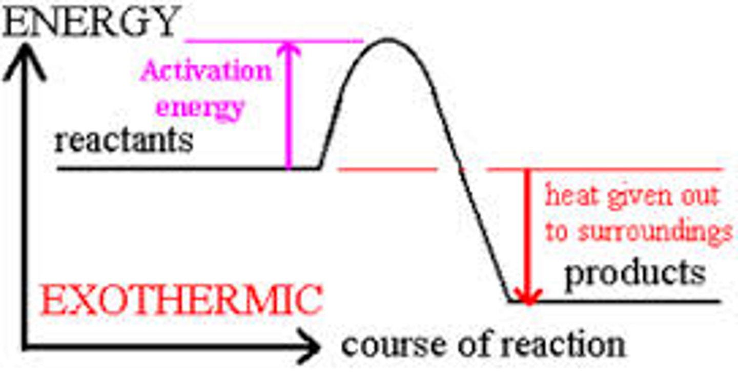 <p>reactants are higher than products</p>