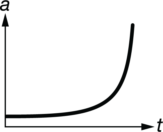 B. Positive Exponential Graph
