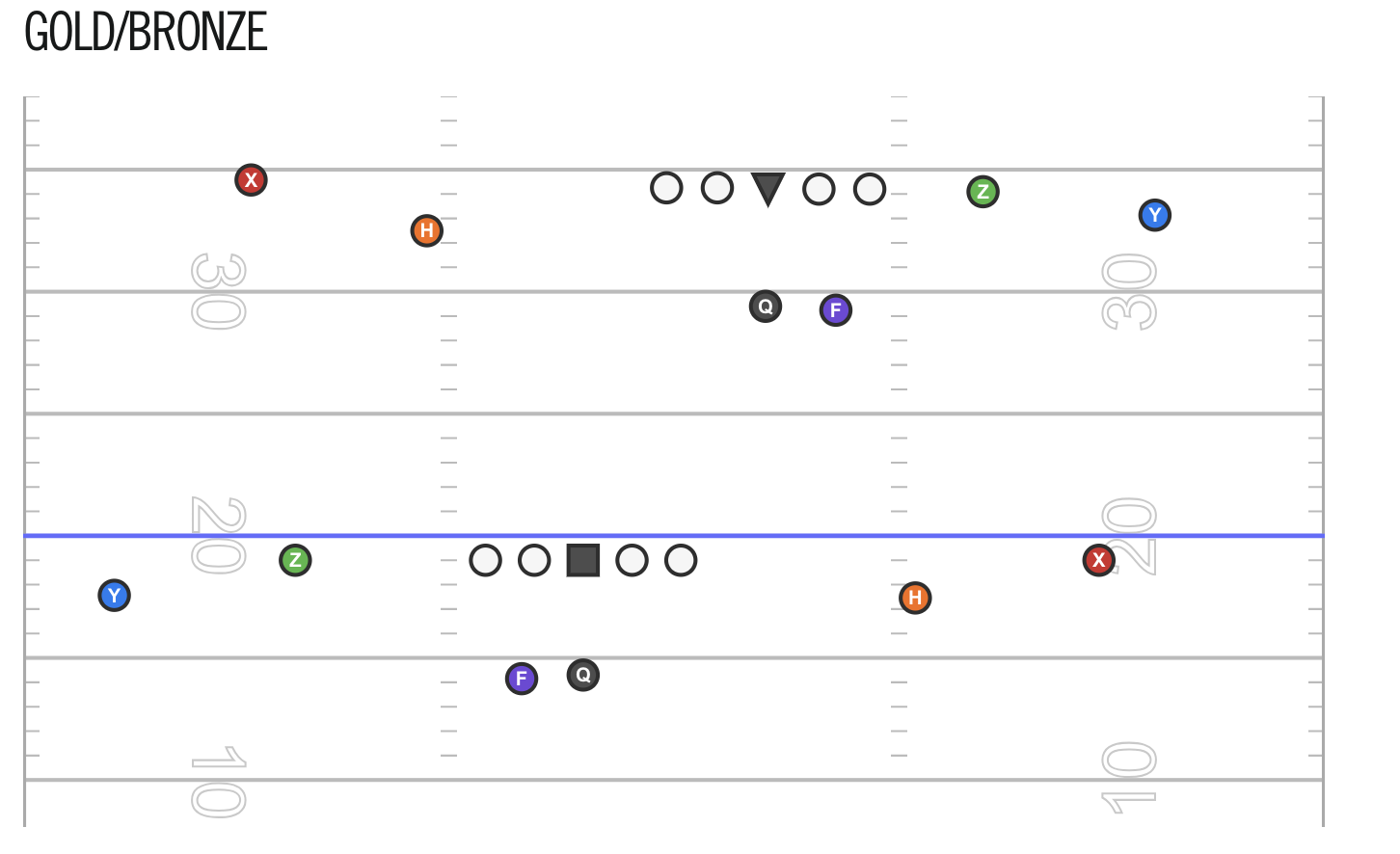 <p>gold formation is doubles (two wideouts on each side) X and H are on the left leaving Z and Y on the right side while the running back is behind the quarterback on the right. The H in the slot is staggered back while the Z is on the line. </p><p>Bronze formation mirrors Gold with X and H on the right side, Z and Y on the left, and the running back also behind the quarterback on the left. Z is again on the line and H is staggered behind.</p>