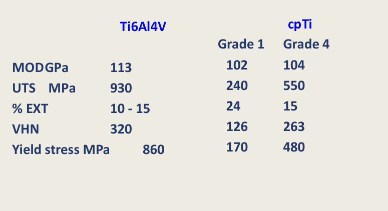 <p>Improved properties in titanium alloys comparedto CpTi</p>