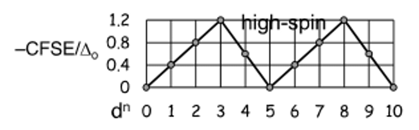 <p>trend in CFSE due to variation of the M(II) central ion on the stabilities of transition metal complexes</p><p>CFSE increase till d3, decrease to d5, increases until d8, decreases to d10 due to ionic radius</p>