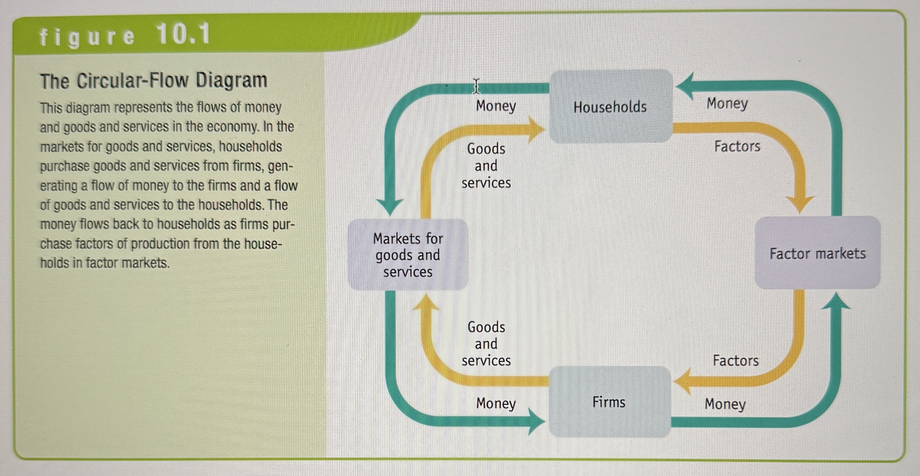 <p>This diagram is a simplified representation of the macro economy. Showing the flows of money, goods and services as well as factors of production through the economy.</p>