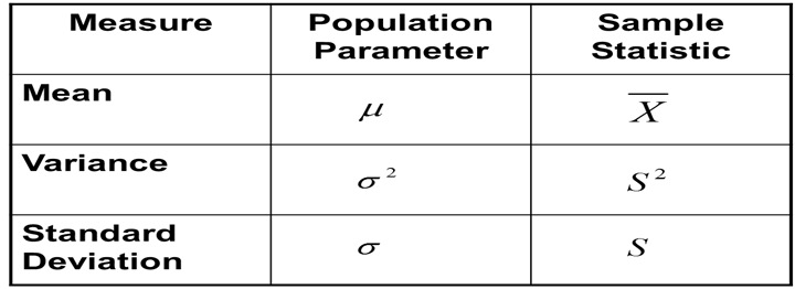 <ul><li><p><strong>Parameter:</strong> A descriptive measure for a population.</p></li><li><p><span><strong>Statistic:</strong> A descriptive measure for a sample.</span></p></li></ul><p></p>