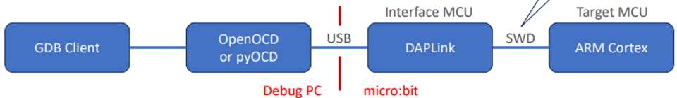 <ul><li><p><span style="font-family: &quot;Open Sans&quot;, sans-serif">Use DAPLink</span></p></li><li><p><span style="font-family: &quot;Open Sans&quot;, sans-serif">An On-Chip Debugger (OCD) allows remote debugging</span></p></li><li><p><span style="font-family: &quot;Open Sans&quot;, sans-serif">Integration with VS Code provides a powerful debugging environment</span></p></li></ul><p></p>