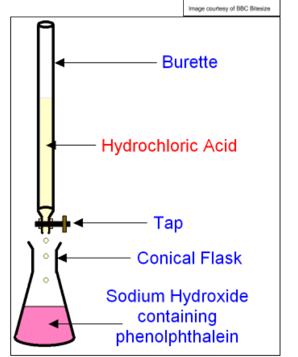 <p>1. Use the pipette​ ​​to measure 25cm3​ ​ of sodium hydroxide into the conical flask. </p><p>2. Place the conical flask on a white tile. </p><p>3. Fill the burette with sulphuric acid using a funnel. </p><p>4. Record the initial reading of acid in the burette. - Make sure to always take readings from the bottom of the meniscus. </p><p>5. Add a 5 drops of indicator in this case phenolphthalein to the conical flask. </p><p>6. Slowly open the burette tap while swirling the conical flask. </p><p>7. Add acid drop-by-drop near the endpoint. - At this point the colour will start to change slightly. </p><p>8. Close the burette when a colour change occurs in phenolphthalein. - The solution turns from pink to colourless. </p><p>9. Record the final reading of acid in the burette and calculate the titre. This is the volume of acid used to neutralise the alkali.</p><p>10. Repeat until you have concordant results. </p><p>- These are within 0.1cm​​ of each other. </p><p>11. Present results in a table and calculate the mean titre discarding any anomalies when calculating the mean. </p><p>12. Calculate the number of moles of sodium hydroxide used in the titration. </p><p>13. In the balanced equation the ratio between sodium hydroxide and sulphuric acid is 2:1. Therefore to find out the moles of sulphuric acid divide the moles of sodium hydroxide by 2. </p><p>14. Use the formula [concentration= moles/volume (mean titre volume)] to work out the concentration of sulphuric acid.</p>