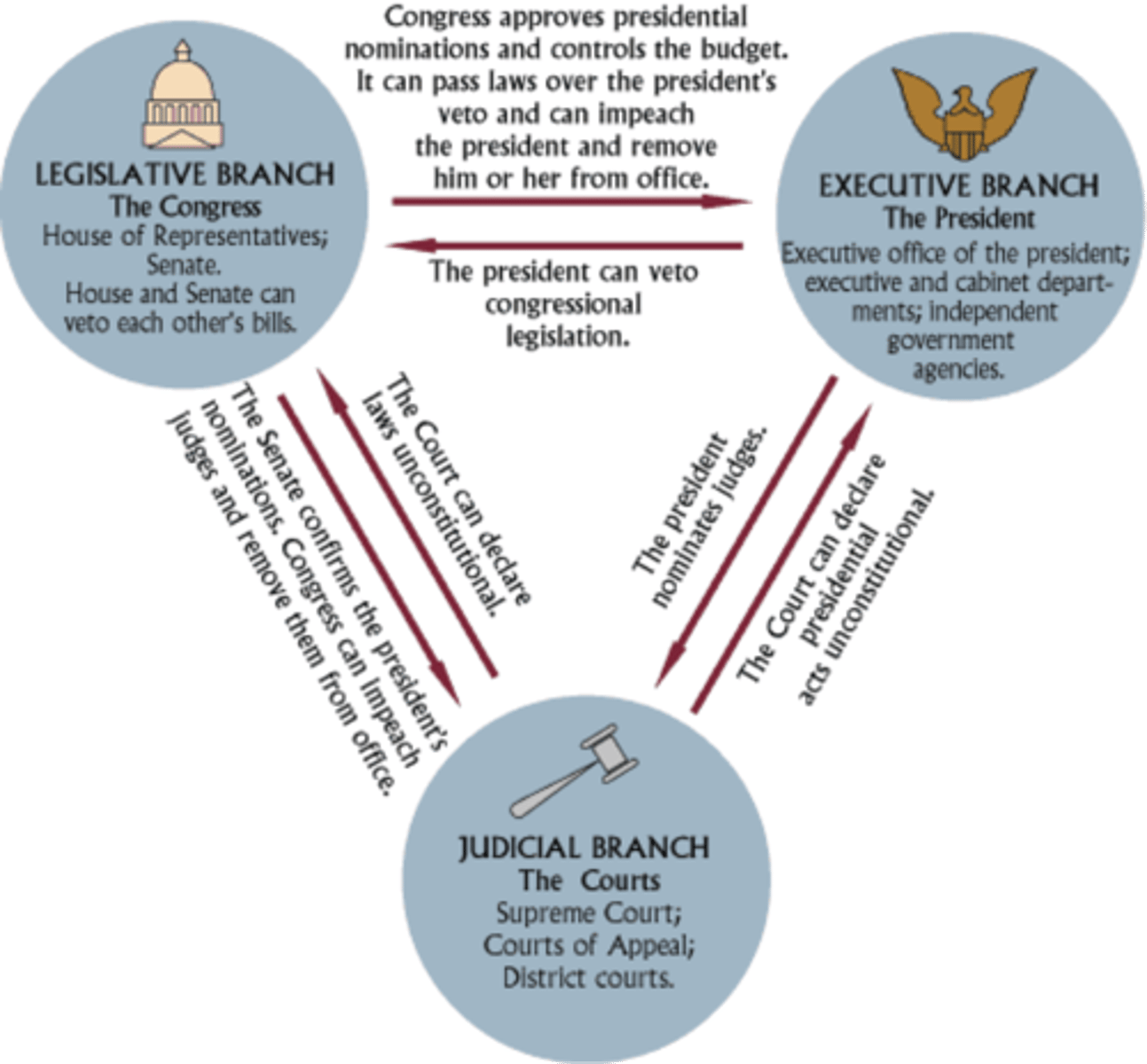 <p>each branch of government has power over other branches; examples include veto, impeachment, judicial review</p>