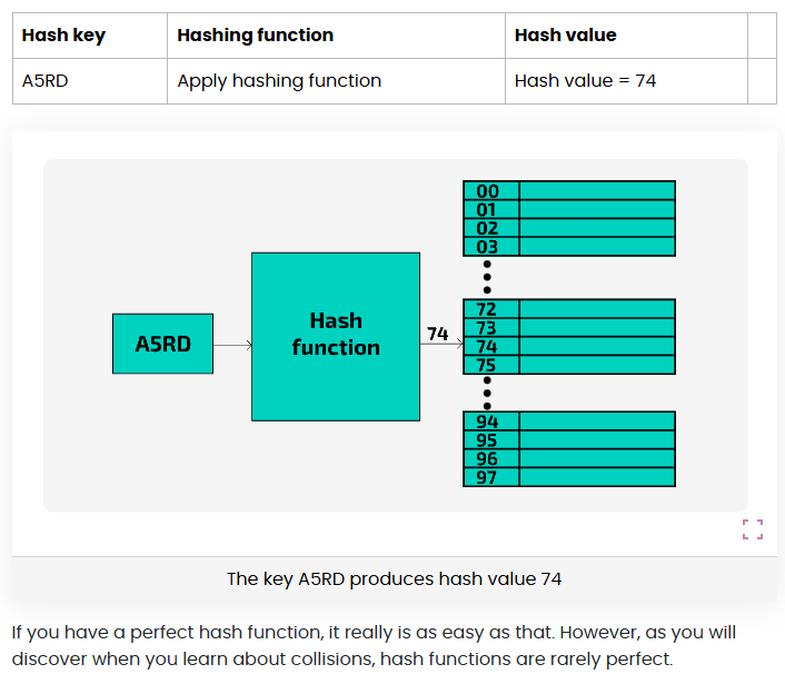 <p><span><span>To insert data into a hash table, you must use the hash function to generate the index of the position in the array that will be used to store the data. Remember that the key must be stored as part of, or alongside, the data. in the example A5RD=268 268MOD97=74 so the data and key is stored in the position 74</span></span></p>