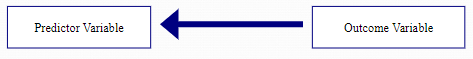 <p>The causal direction may be opposite from what has been hypothesized.</p>