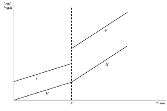 <p>real money supply falls due to:</p><ul><li><p>higher money supply growth rate</p></li></ul><ul><li><p>fall in money demand</p></li></ul><p>→ extra effect on money demand occurs at the point in time at which the money supply growth rate increased if everything works instantaneously </p>