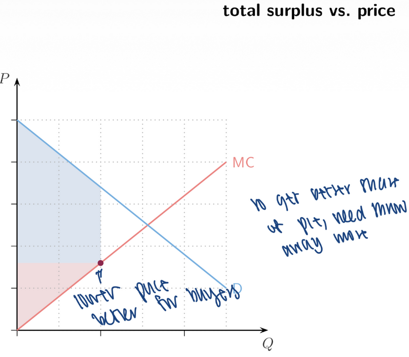 <p><span style="background-color: transparent; font-family: "Times New Roman", serif;"><strong><span>22. Total Surplus vs Price</span></strong></span></p><p><span style="background-color: transparent; font-family: "Times New Roman", serif;"><span>Repeated diagrams show:</span></span></p><ul><li><p><span style="background-color: transparent; font-family: "Times New Roman", serif;"><span>Demand curve (D)</span></span></p></li><li><p><span style="background-color: transparent; font-family: "Times New Roman", serif;"><span>Marginal cost (MC)</span></span></p></li><li><p><span style="background-color: transparent; font-family: "Times New Roman", serif;"><span>Surplus area changes depending on ___</span></span></p></li></ul><p><span style="font-family: "Times New Roman", serif;"><span>Key message: Price affects the __ of surplus but not necessarily total surplus (unless prices distort quantity).</span></span></p>