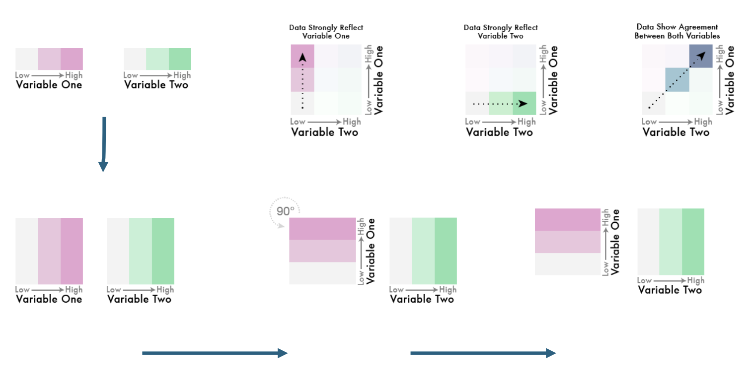 <p>A map that shows the relationship between two variables by using colors and symbols to represent the data</p>