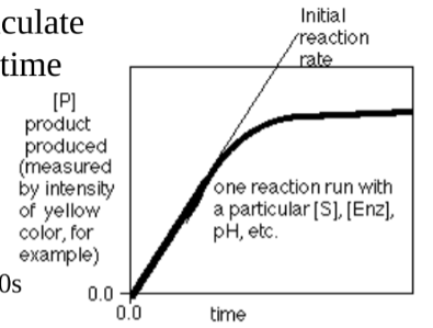 <p>-This graph shows the rate of product synthesis as a reaction progresses (with time). The first increase in rate shows the amount of product increasing and production occurs. The sudden plateau is when all the substrate is used and no more product can be produced. -How would you calculate the rate for a given time interval: always y/x; product/time in this case</p>