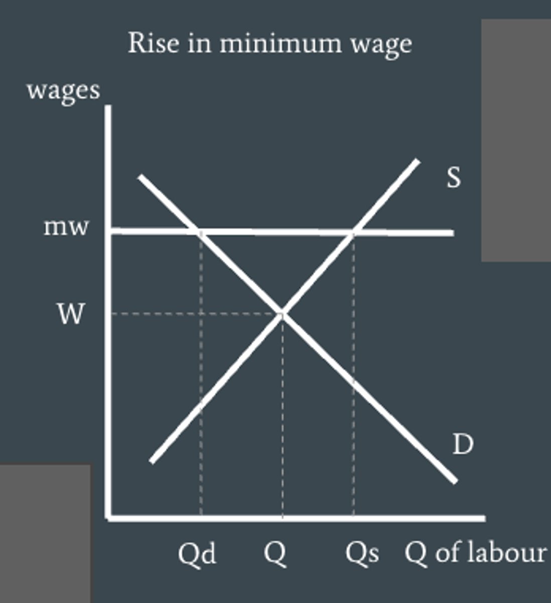 <p>minimum wage legislations act as a price floor and minimum wage firms have to pay their laborers. This leads to higher than equilibrium wages and lower quantities of labour demanded</p>