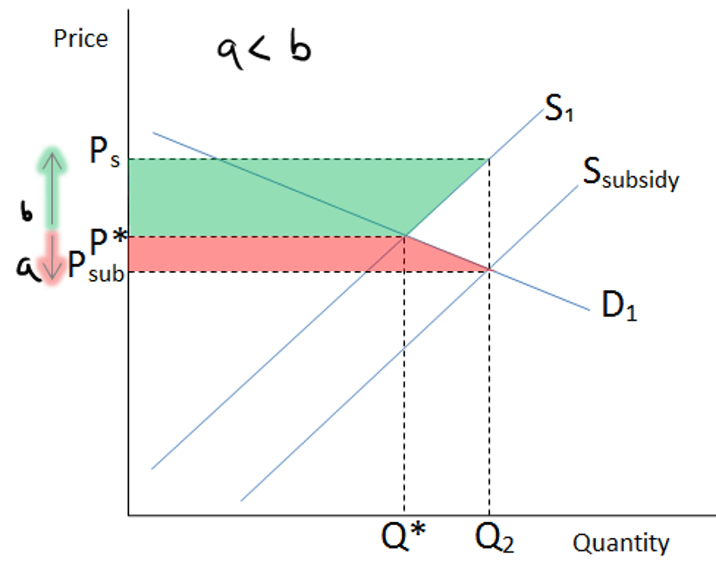 <p>Per unit payment by the government aimed at lowering their costs and the market price increasing production</p>