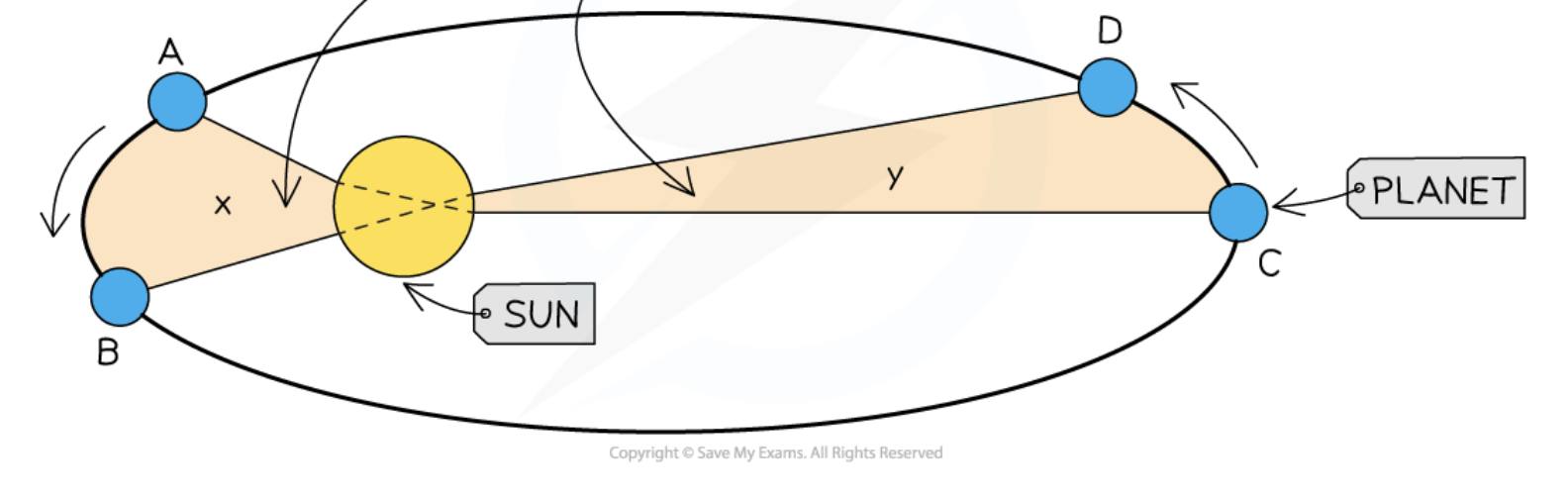 <p>Explain the diagram related to Kepler’s 2nd law ?</p>