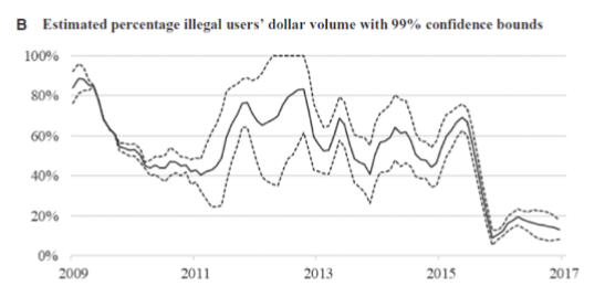 <ul><li><p>using the website silk road people purchased illegal items such as drugs and weapons using bitcoin </p></li><li><p>3.36 Billion cryptocurrency seizure and conviction in connection with silk road dark web fraud</p></li></ul><p></p>