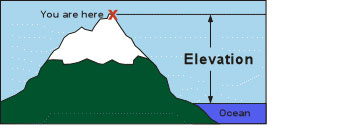 <p>height above sea level</p>