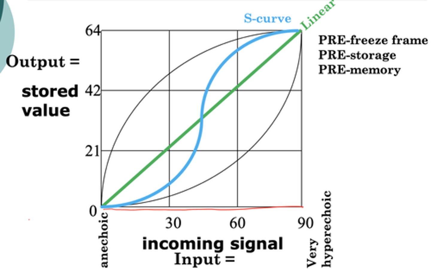 <p>X-axis = input/incoming signal</p><p>Y-axis = output/stored value</p>