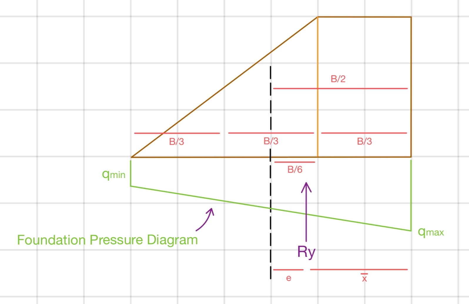 <p>Foundation Pressure (If e ≤ B/6)</p>